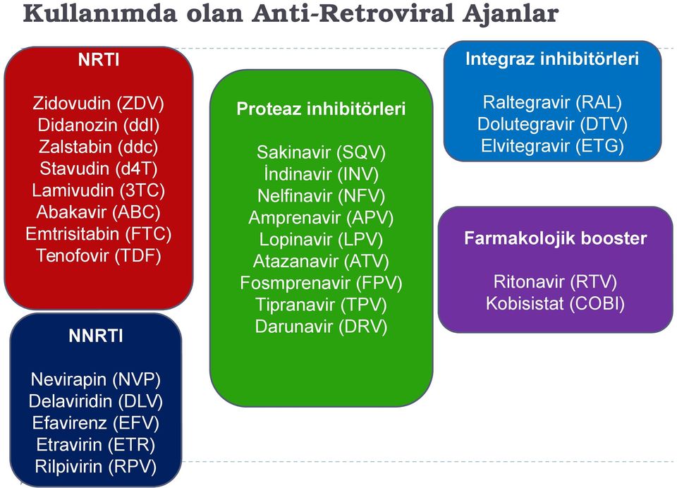 (RPV) Proteaz inhibitörleri Sakinavir (SQV) İndinavir (INV) Nelfinavir (NFV) Amprenavir (APV) Lopinavir (LPV) Atazanavir (ATV) Fosmprenavir