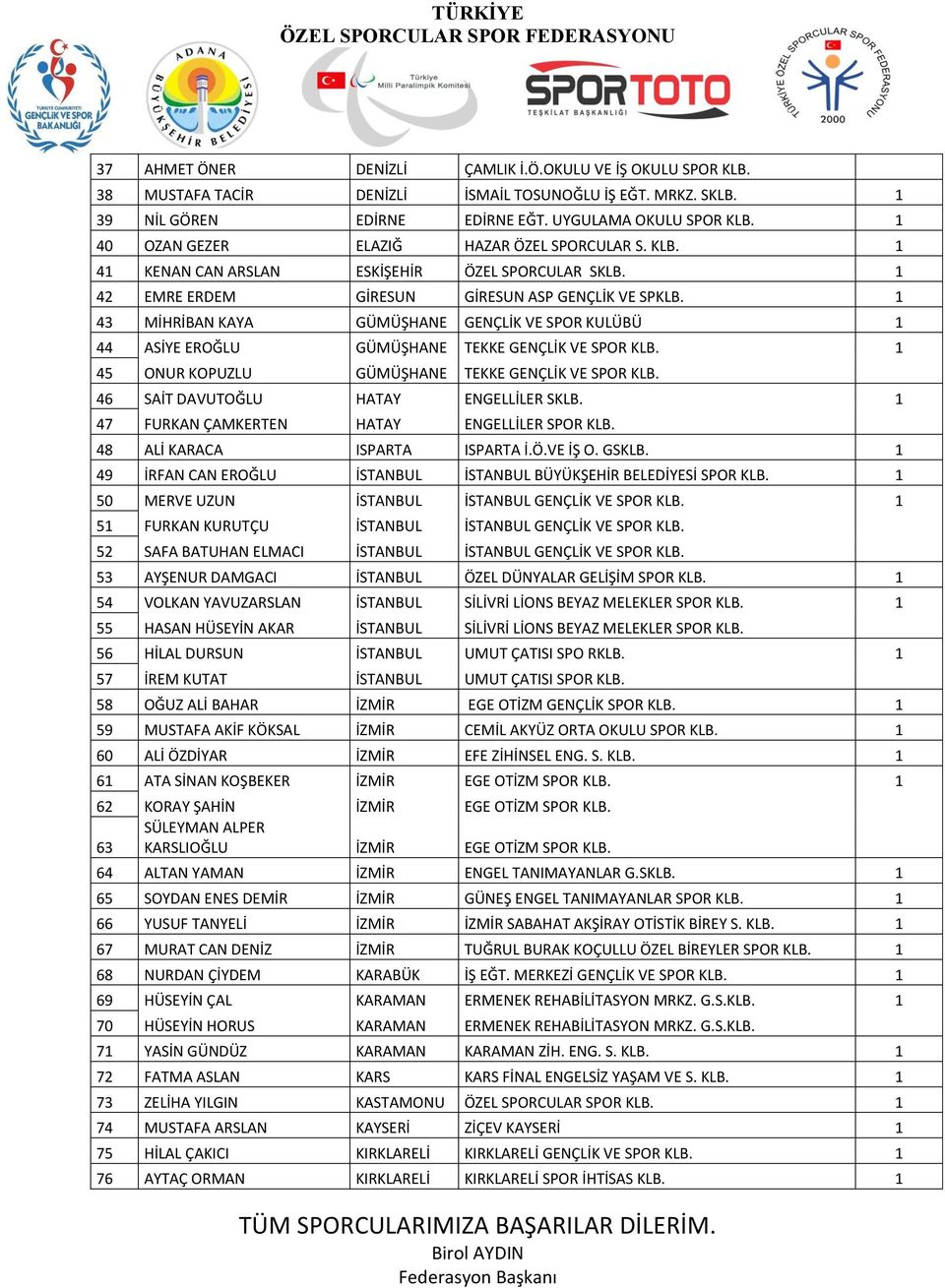 1 43 MİHRİBAN KAYA GÜMÜŞHANE GENÇLİK VE SPOR KULÜBÜ 1 44 ASİYE EROĞLU GÜMÜŞHANE TEKKE GENÇLİK VE SPOR KLB. 1 45 ONUR KOPUZLU GÜMÜŞHANE TEKKE GENÇLİK VE SPOR KLB.