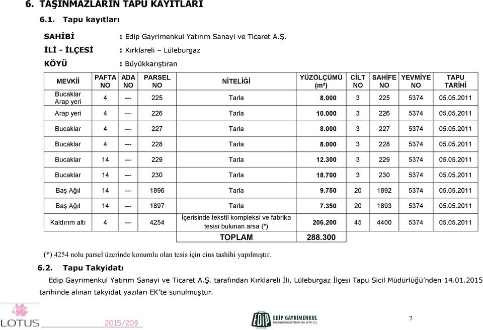 300 3 229 5374 05.05.2011 Bucaklar 14 --- 230 Tarla 18.700 3 230 5374 05.05.2011 Baş Ağıl 14 --- 1896 Tarla 9.750 20 1892 5374 05.05.2011 Baş Ağıl 14 --- 1897 Tarla 7.350 20 1893 5374 05.05.2011 Kaldırım altı 4 --- 4254 İçerisinde tekstil kompleksi ve fabrika tesisi bulunan arsa (*) TOPLAM 288.