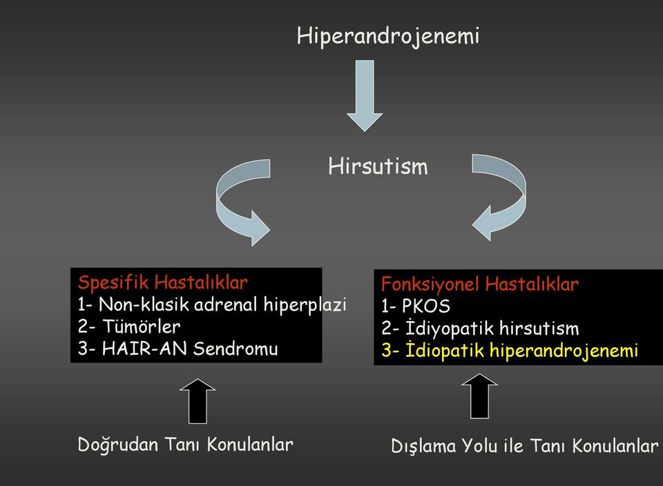 Hastalıklar 1- PKOS 2- İdiyopatik hirsutism 3- İdiopatik