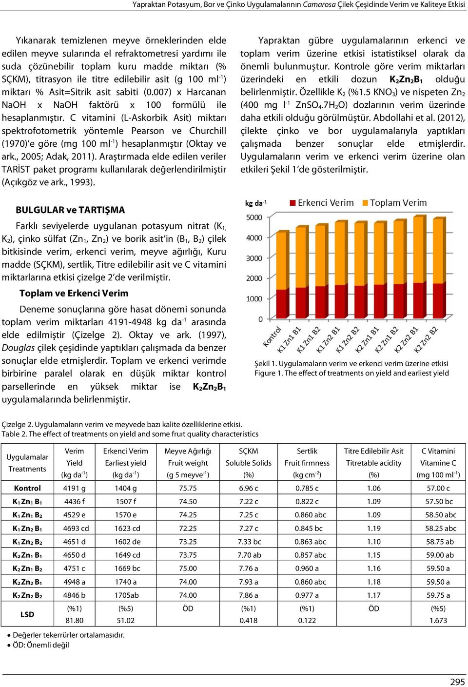 007) x Harcanan NaOH x NaOH faktörü x 100 formülü ile hesaplanmıştır.