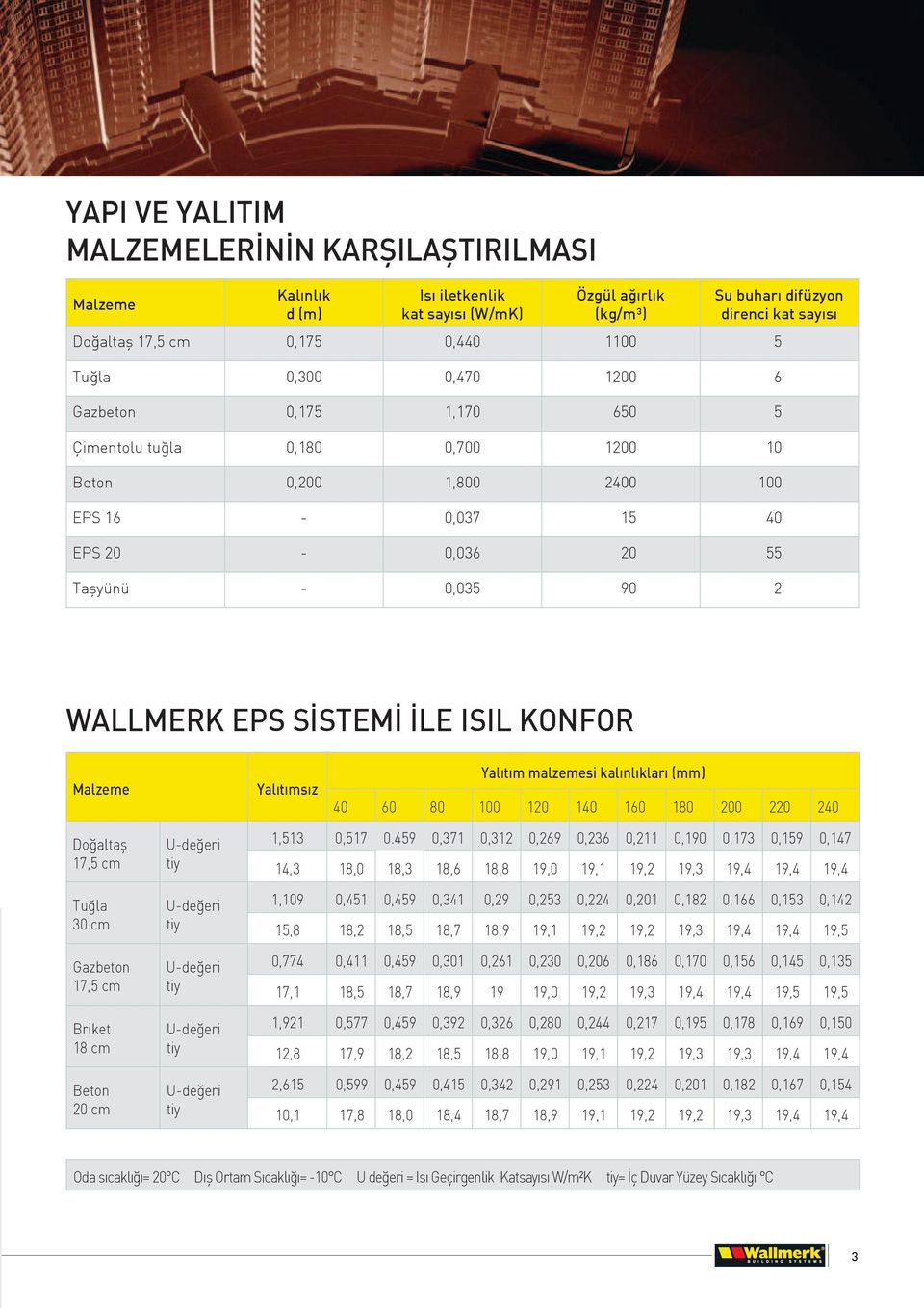 malzemesi kalınlıkları (mm) 40 60 80 100 120 140 160 180 200 220 240 Doğaltaş 17,5 cm Tuğla 30 cm Gazbeton 17,5 cm Briket 18 cm Beton 20 cm U-değeri tiy U-değeri tiy U-değeri tiy U-değeri tiy