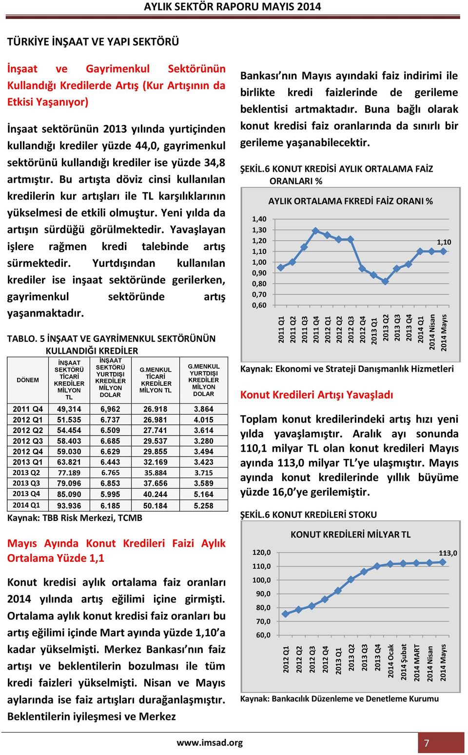 sektörünün 2013 yılında yurtiçinden kullandığı krediler yüzde 44,0, gayrimenkul sektörünü kullandığı krediler ise yüzde 34,8 artmıştır.