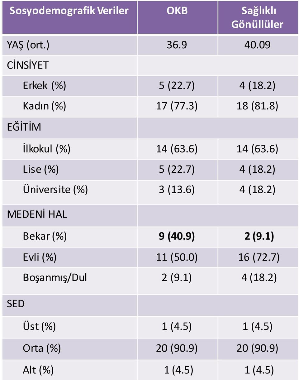 2) Üniversite (%) 3 (13.6) 4 (18.2) MEDENİ HAL SED Bekar (%) 9 (40.9) 2 (9.1) Evli (%) 11 (50.