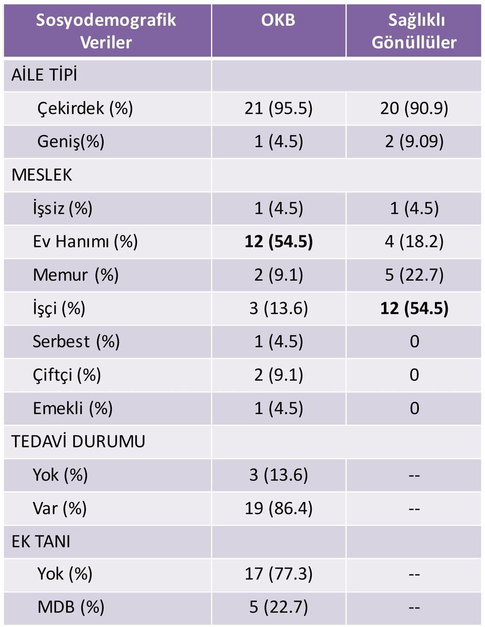 2) Memur (%) 2 (9.1) 5 (22.7) İşçi(%) 3 (13.6) 12 (54.5) Serbest (%) 1 (4.5) 0 Çiftçi (%) 2 (9.