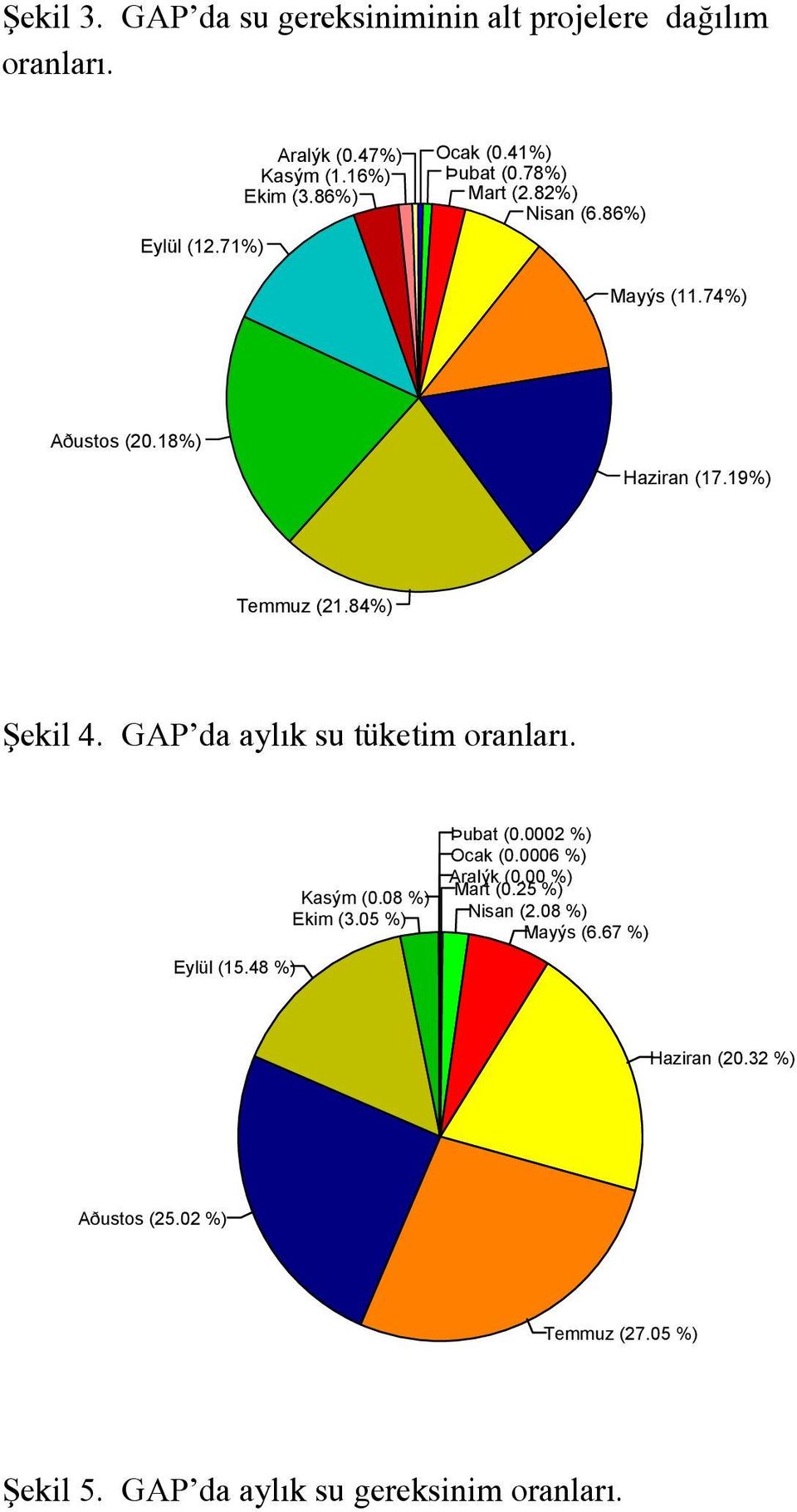 GAP da aylık su tüketim oranları. Eylül (15.48 %) Kasým (0.08 %) Ekim (3.05 %) Þubat (0.0002 %) Ocak (0.0006 %) Aralýk (0.