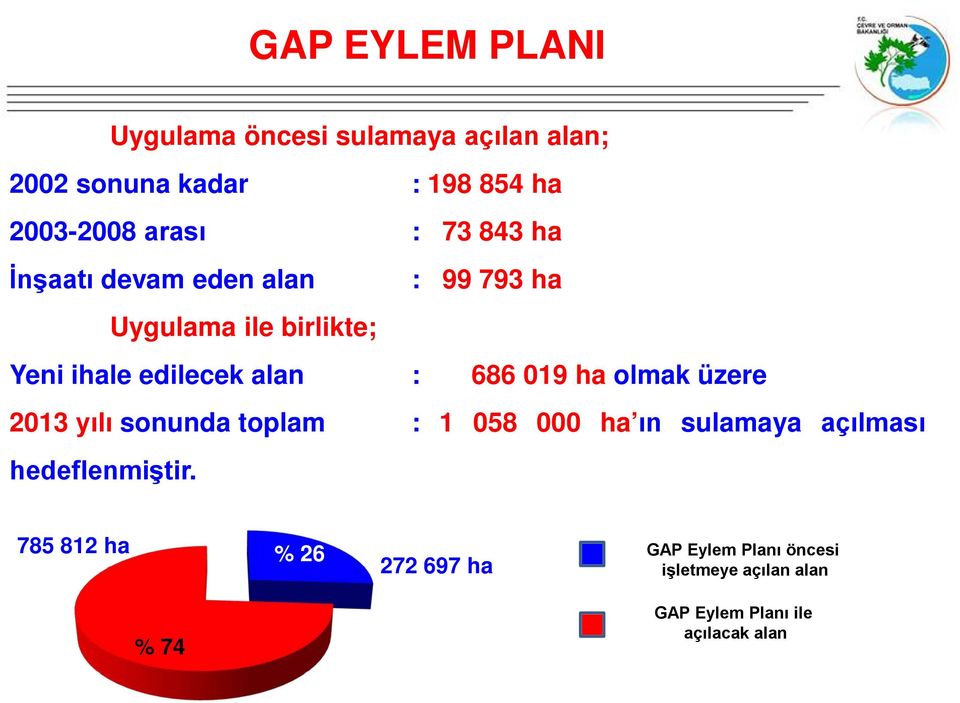 019 ha olmak üzere 2013 yılı sonunda toplam : 1 058 000 ha ın sulamaya açılması hedeflenmiştir.