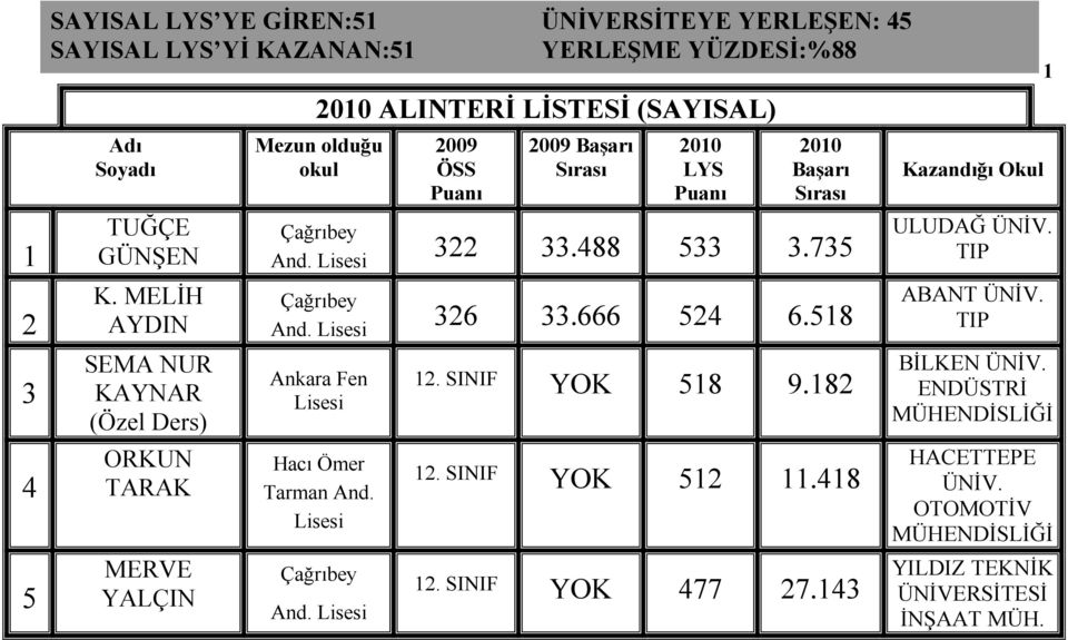 735 Çağrıbey And. 326 33.666 524 6.518 Ankara Fen Hacı Ömer Tarman And. Çağrıbey And. 12. SINIF YOK 518 9.182 12. SINIF YOK 512 11.