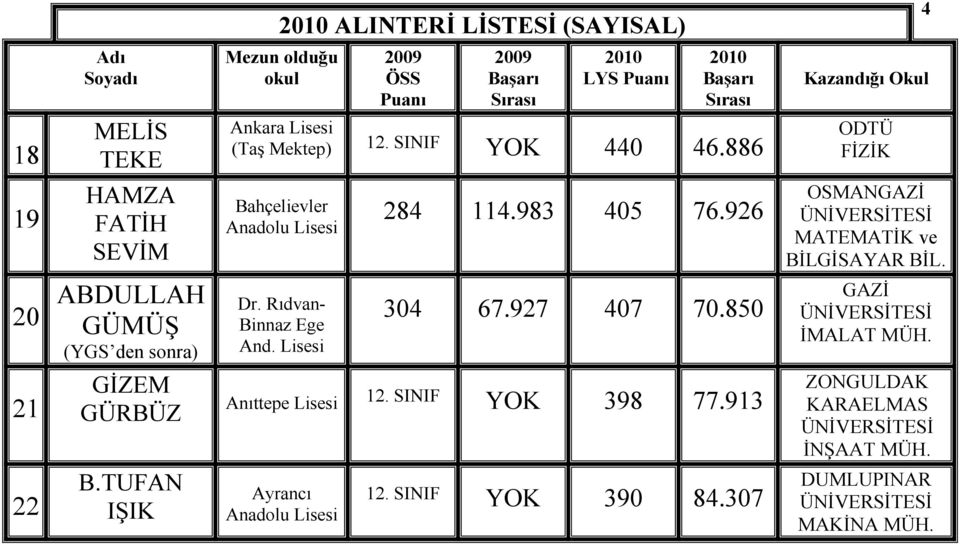 Rıdvan- Binnaz Ege And. Anıttepe Ayrancı Anadolu 284 114.983 405 76.926 304 67.927 407 70.850 12. SINIF YOK 398 77.