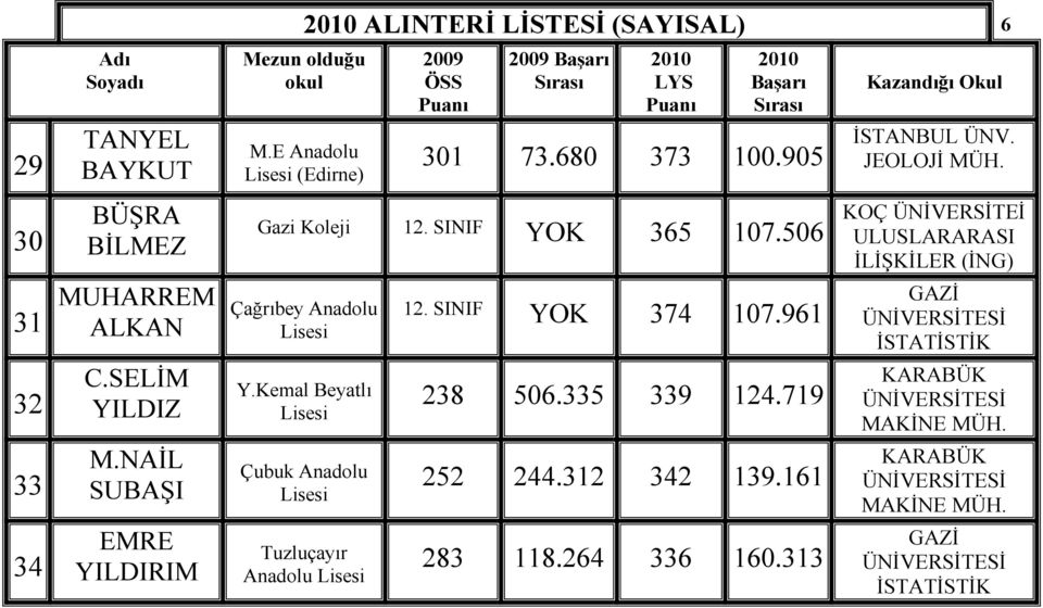 SINIF YOK 365 107.506 Çağrıbey Anadolu Y.Kemal Beyatlı Çubuk Anadolu Anadolu 12. SINIF YOK 374 107.961 238 506.