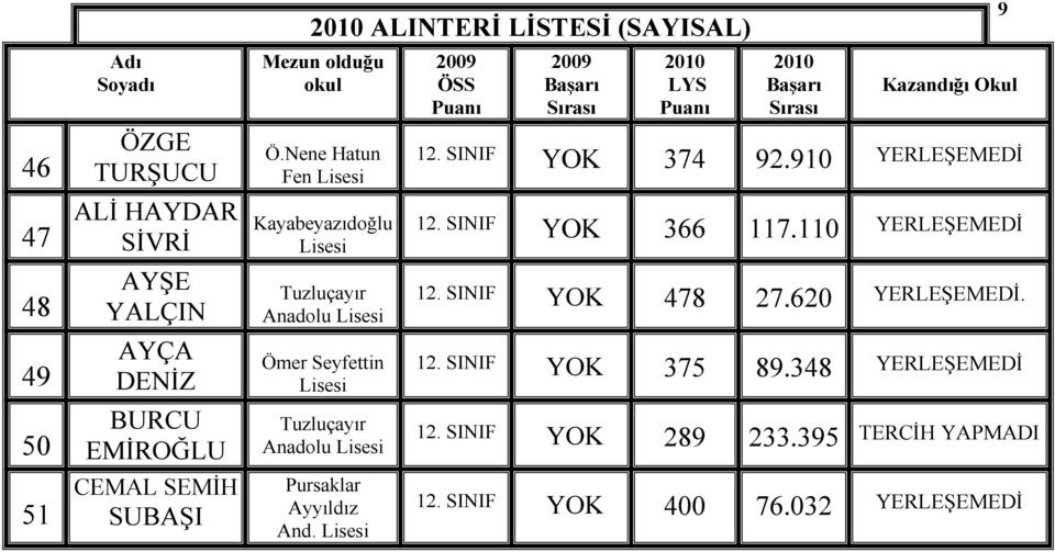 Nene Hatun Fen Kayabeyazıdoğlu Anadolu Ömer Seyfettin Anadolu Pursaklar Ayyıldız And. 9 12. SINIF YOK 374 92.