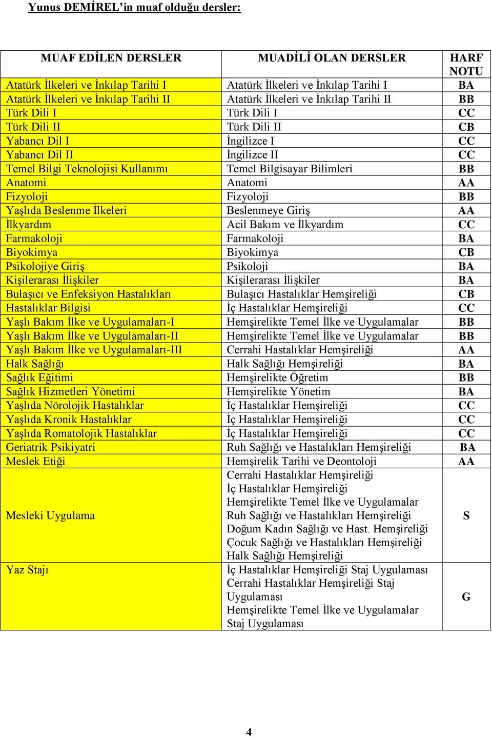 Fizyoloji Fizyoloji BB Yaşlıda Beslenme İlkeleri Beslenmeye Giriş AA İlkyardım Acil Bakım ve İlkyardım CC Farmakoloji Farmakoloji BA Biyokimya Biyokimya CB Psikolojiye Giriş Psikoloji BA Kişilerarası