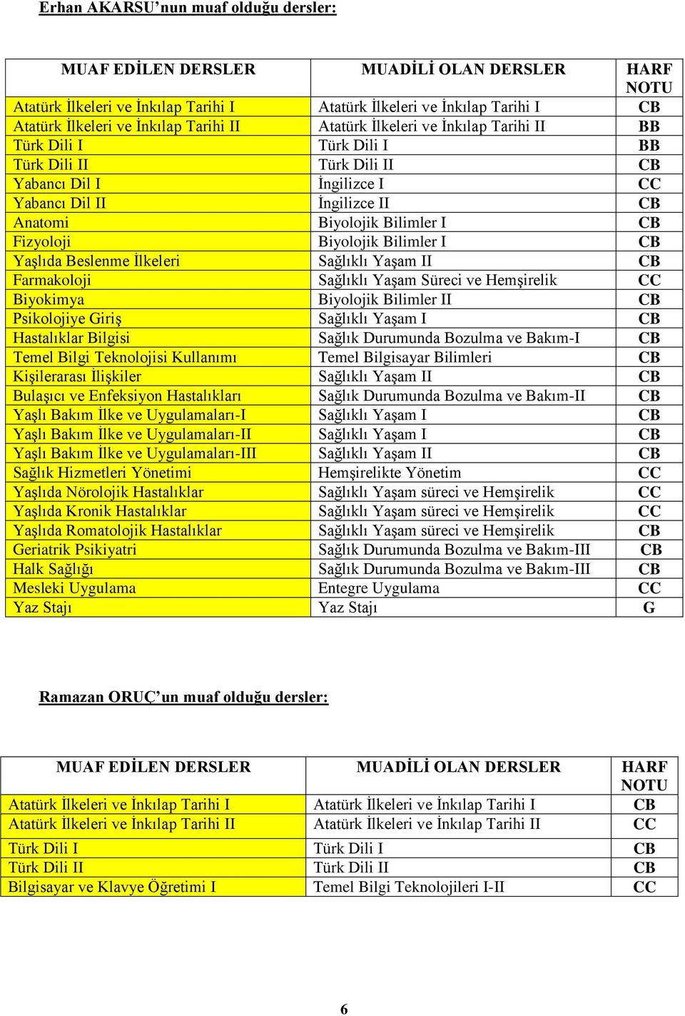 Biyokimya Biyolojik Bilimler II CB Psikolojiye Giriş Sağlıklı Yaşam I CB Hastalıklar Bilgisi Sağlık Durumunda Bozulma ve Bakım-I CB Temel Bilgi Teknolojisi Kullanımı Temel Bilgisayar Bilimleri CB