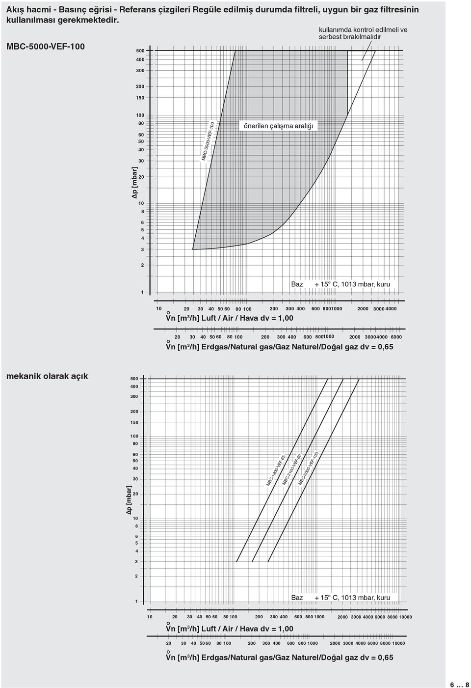 00000 000 000 000 Vn [m /h] Luft / Air / Hava dv =,00 0 0 0 0 0 00 00 00 00 0 00000 000 000000 00 Vn [m /h] Erdgas/Natural gas/gaz Naturel/Doğal gaz dv = 0, mekanik olarak açık 00 00 00 00 0 00 0 0 0