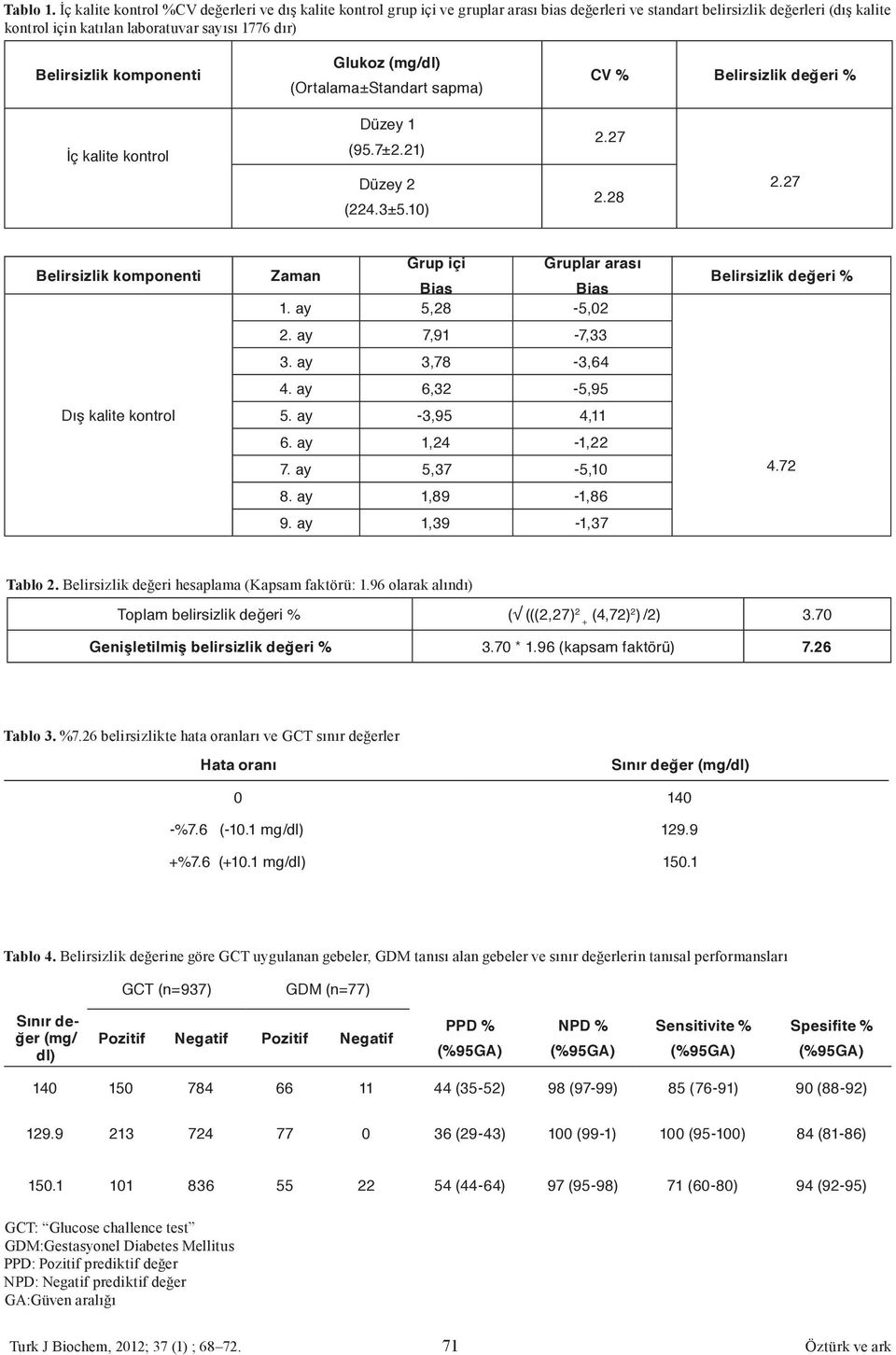 Belirsizlik komponenti Glukoz (mg/dl) (Ortalama±Standart sapma) CV % Belirsizlik değeri % İç kalite kontrol Düzey 1 (95.7±2.21) 2.27 Düzey 2 (224.3±5.10) 2.28 2.