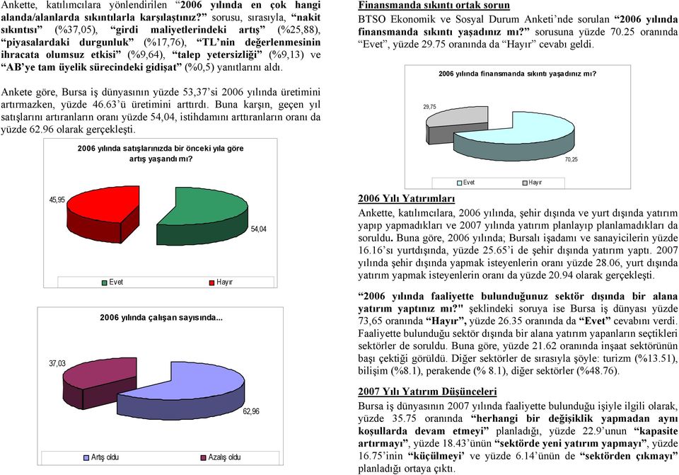 (%9,13) ve AB ye tam üyelik sürecindeki gidişat (%0,5) yanıtlarını aldı. Ankete göre, Bursa iş dünyasının yüzde 53,37 si 2006 yılında üretimini artırmazken, yüzde 46.63 ü üretimini arttırdı.