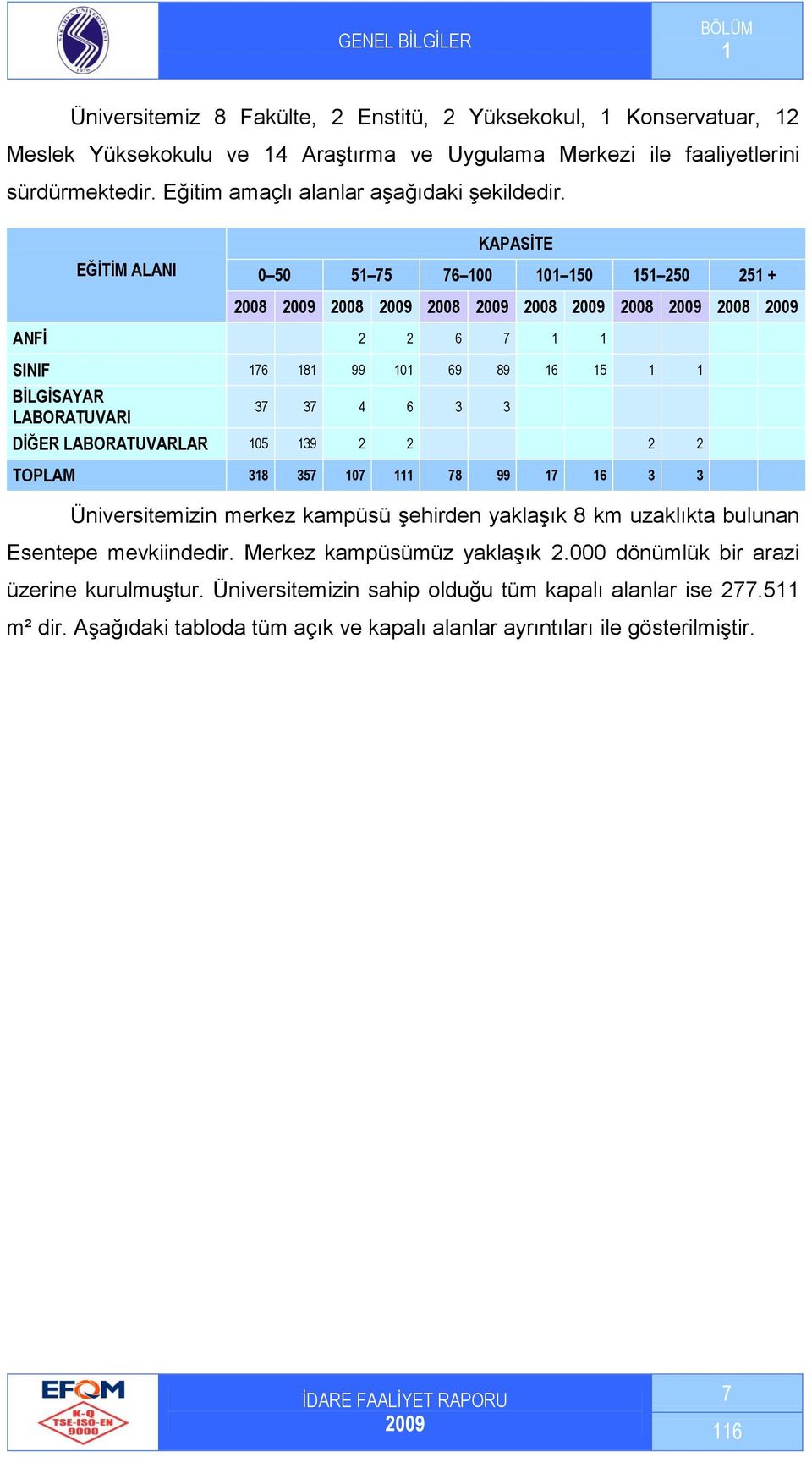 EĞĠTĠM ALANI KAPASĠTE 0 50 51 75 76 100 101 150 151 250 251 + 2008 2008 2008 2008 2008 2008 ANFĠ 2 2 6 7 1 1 SINIF 176 181 99 101 69 89 16 15 1 1 BĠLGĠSAYAR LABORATUVARI 7 7 4 6 DĠĞER