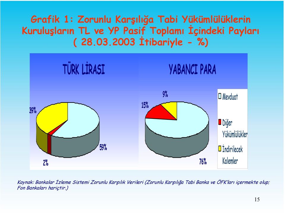 2003 İtibariyle - %) TÜRK LİRASI YABANCI PARA 39% 15% 9% Mevduat Diğer Yükümlülükler 2% 59%