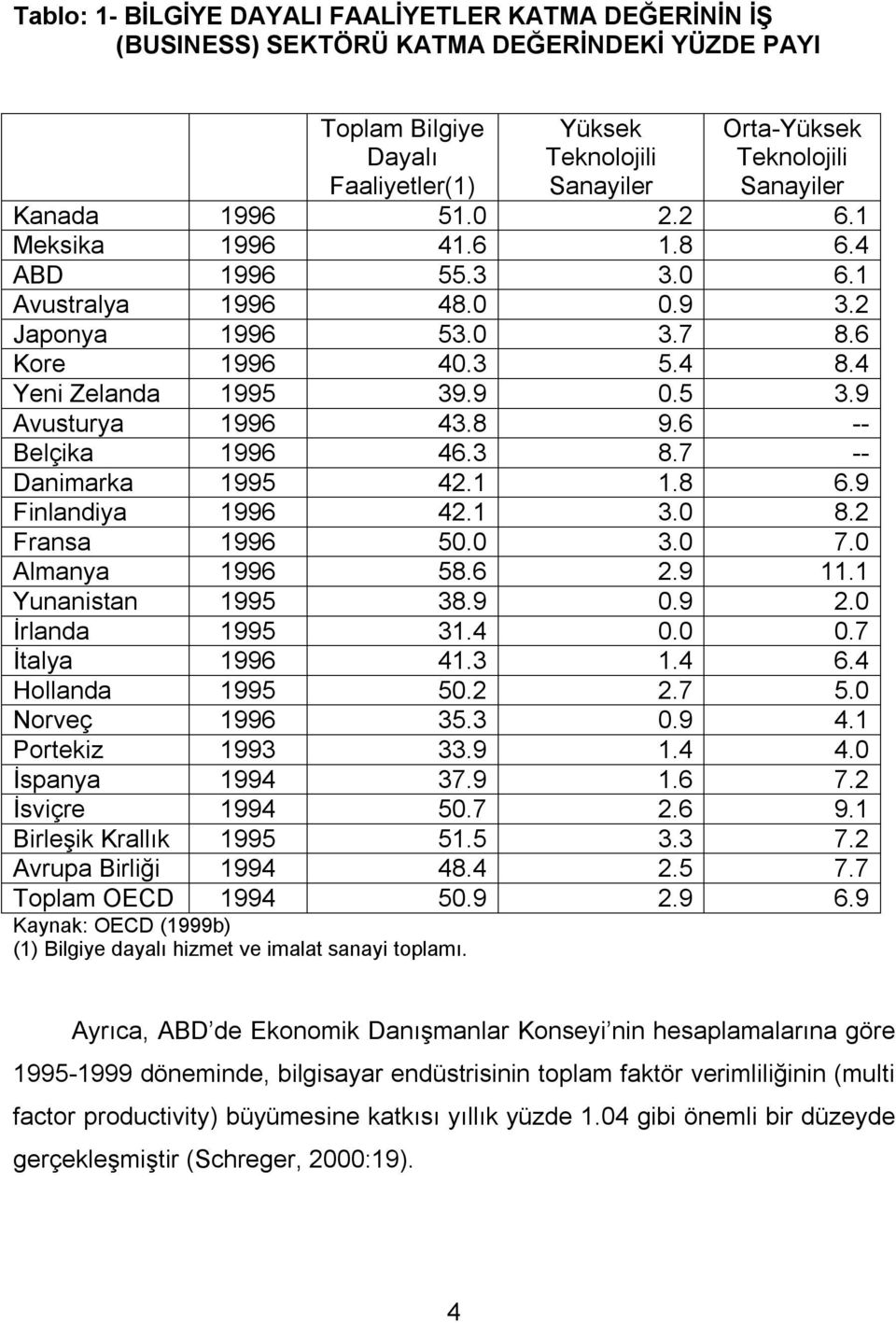 .9 0.5 3.9 Avusturya 1996 43.8 9.6 -- Belçika 1996 46.3 8.7 -- Danimarka 1995 42.1 1.8 6.9 Finlandiya 1996 42.1 3.0 8.2 Fransa 1996 50.0 3.0 7.0 Almanya 1996 58.6 2.9 11.1 Yunanistan 1995 38.9 0.9 2.