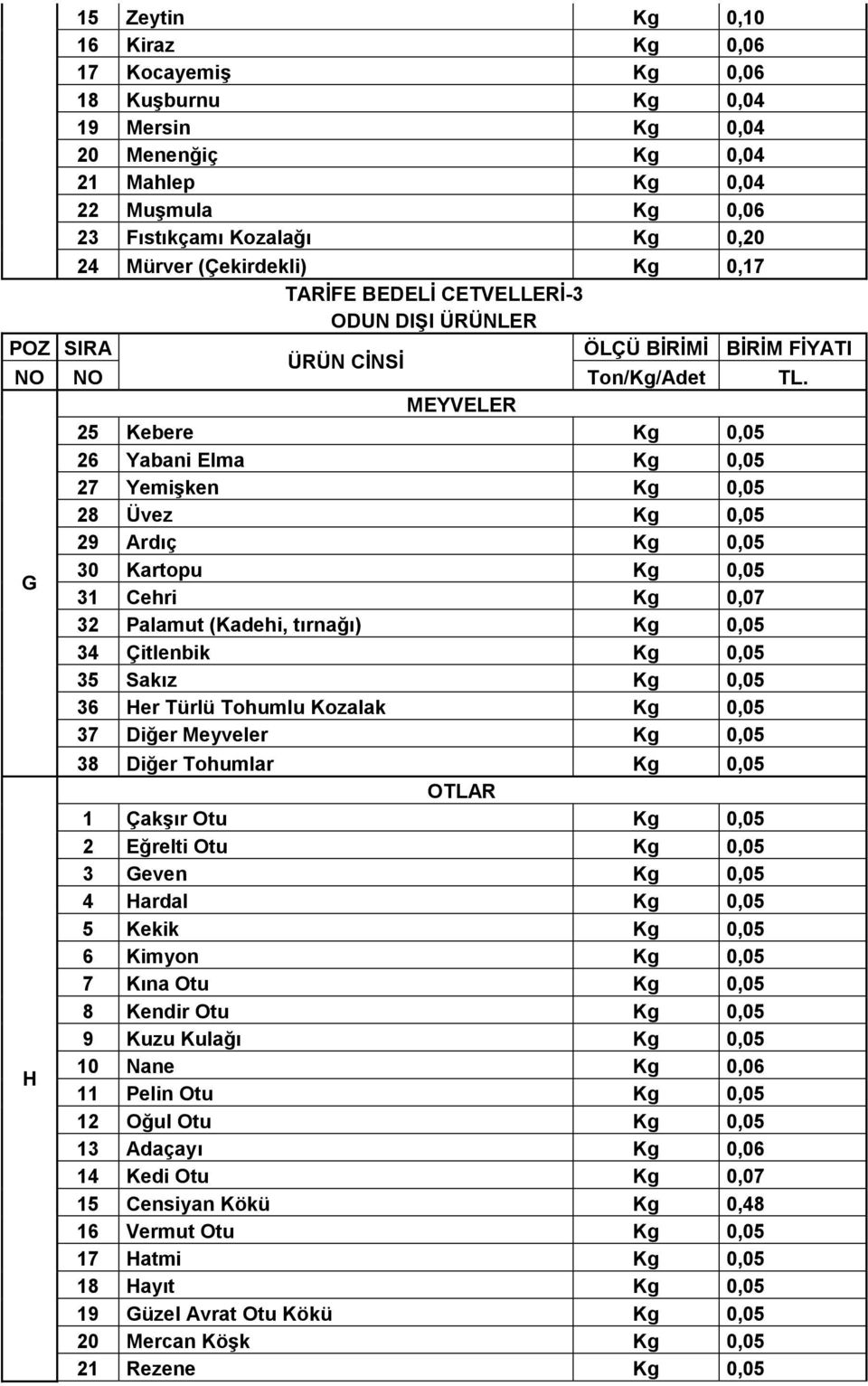 (Kadehi, tırnağı) Kg 0,05 34 Çitlenbik Kg 0,05 35 Sakız Kg 0,05 36 Her Türlü Tohumlu Kozalak Kg 0,05 37 Diğer Meyveler Kg 0,05 H 38 Diğer Tohumlar Kg 0,05 OTLAR 1 Çakşır Otu Kg 0,05 2 Eğrelti Otu Kg