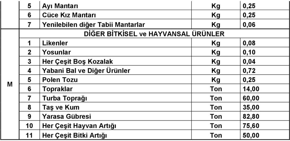 Yabani Bal ve Diğer Ürünler Kg 0,72 5 Polen Tozu Kg 0,25 6 Topraklar Ton 14,00 7 Turba Toprağı Ton 60,00 8