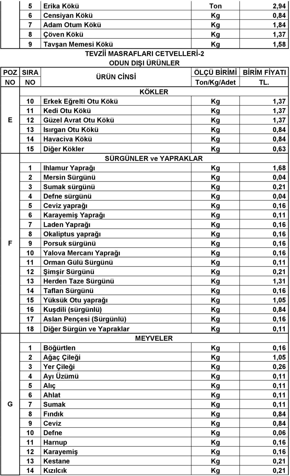 Sürgünü Kg 0,04 3 Sumak sürgünü Kg 0,21 4 Defne sürgünü Kg 0,04 5 Ceviz yaprağı Kg 0,16 6 Karayemiş Yaprağı Kg 0,11 7 Laden Yaprağı Kg 0,16 8 Okaliptus yaprağı Kg 0,16 9 Porsuk sürgünü Kg 0,16 10