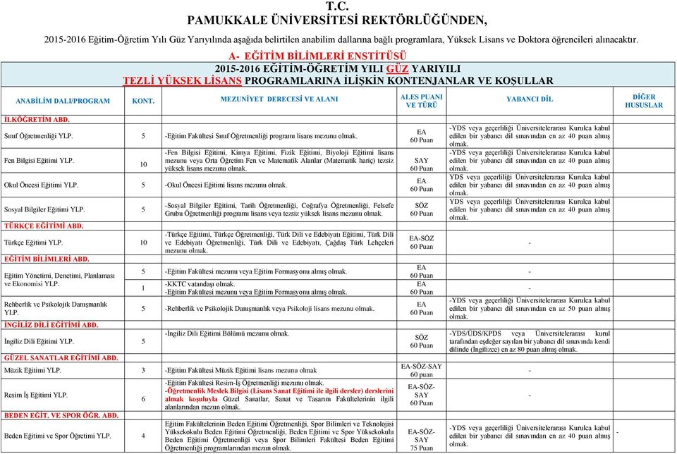 MEZUNİYET DERECESİ VE ALANI ALES PUANI VE TÜRÜ DİĞER HUSUSLAR İLKÖĞRETİM ABD. Sınıf Öğretmenliği YLP. 5 Eğitim Fakültesi Sınıf Öğretmenliği programı lisans mezunu Fen Bilgisi Eğitimi YLP.