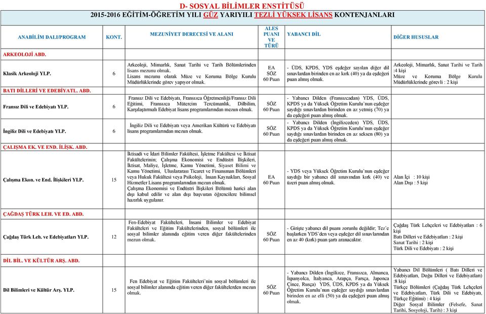 6 Arkeoloji, Mimarlık, Sanat Tarihi ve Tarih Bölümlerinden lisans mezunu Lisans mezunu olarak Müze ve Koruma Bölge Kurulu Müdürlüklerinde görev yapıyor ÜDS, KPDS, YDS eşdeğer sayılan diğer dil