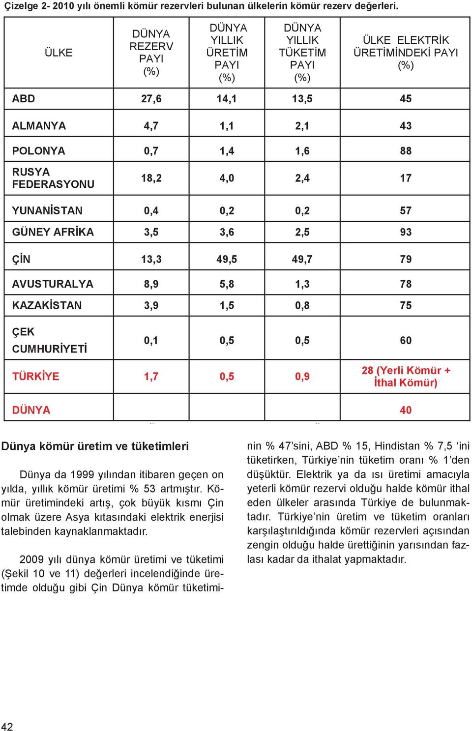 4,0 2,4 17 YUNANİSTAN 0,4 0,2 0,2 57 GÜNEY AFRİKA 3,5 3,6 2,5 93 ÇİN 13,3 49,5 49,7 79 AVUSTURALYA 8,9 5,8 1,3 78 KAZAKİSTAN 3,9 1,5 0,8 75 ÇEK CUMHURİYETİ 0,1 0,5 0,5 60 TÜRKİYE 1,7 0,5 0,9 28