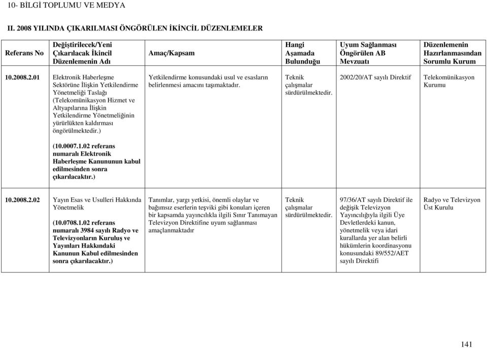 .0007.1.02 referans numaralı Elektronik Haberleşme Kanununun kabul edilmesinden sonra çıkarılacaktır.) 10.2008.2.02 Yayın Esas ve Usulleri Hakkında Yönetmelik (10.0708.1.02 referans numaralı 3984 sayılı Radyo ve Televizyonların Kuruluş ve Yayınları Hakkındaki Kanunun Kabul edilmesinden sonra çıkarılacaktır.