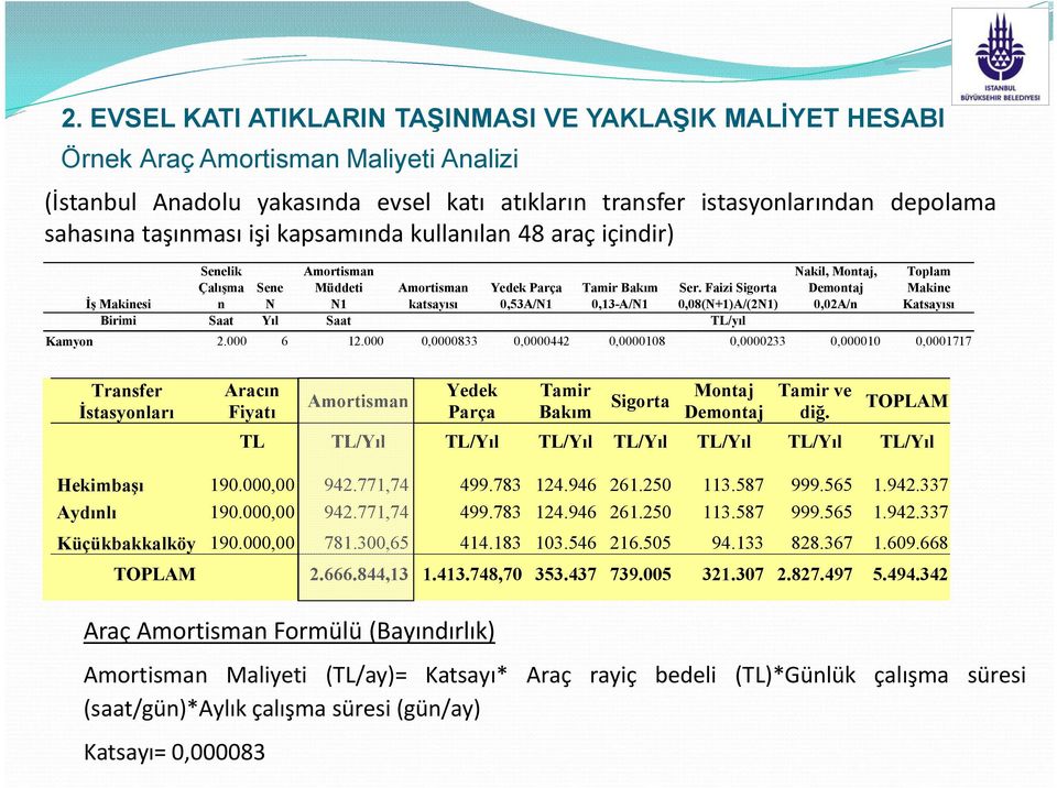 Faizi Sigorta 0,08(N+1)A/(2N1) Birimi Saat Yıl Saat TL/yıl Nakil, Montaj, Demontaj 0,02A/n Toplam Makine Katsayısı Kamyon 2.000 6 12.