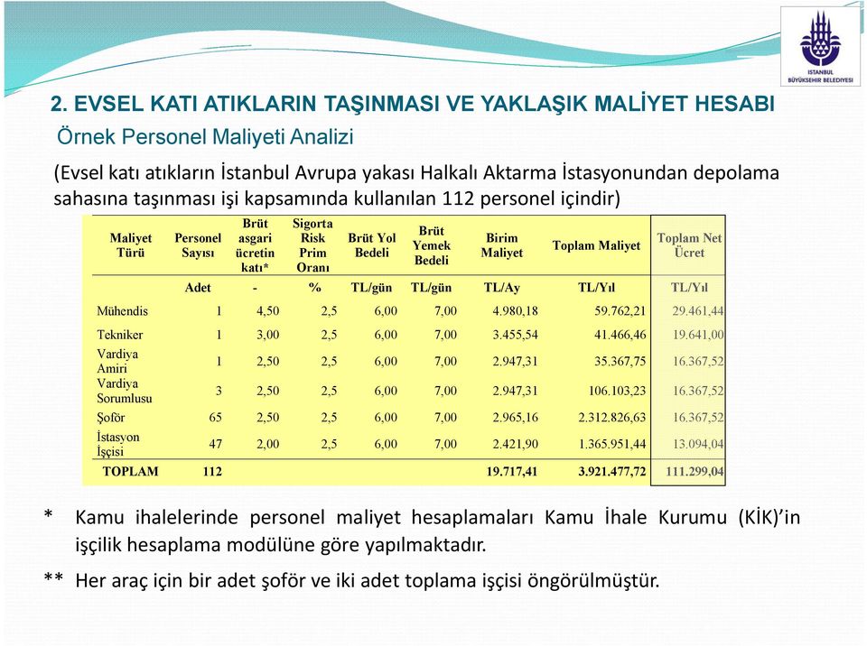 ihalelerinde personel maliyet hesaplamaları Kamu İhale Kurumu (KİK) in işçilik hesaplama modülüne göre yapılmaktadır. ** Her araç için bir adet şoför ve iki adet toplama işçisi öngörülmüştür.