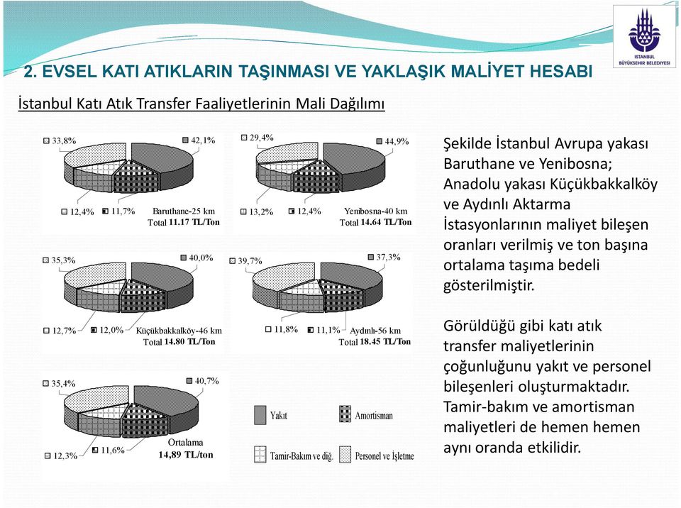 45 TL/Ton 35,4% 40,7% 12,3% 11,6% Ortalama 14,89 TL/ton 39,7% Yakıt Tamir-Bakım ve diğ.