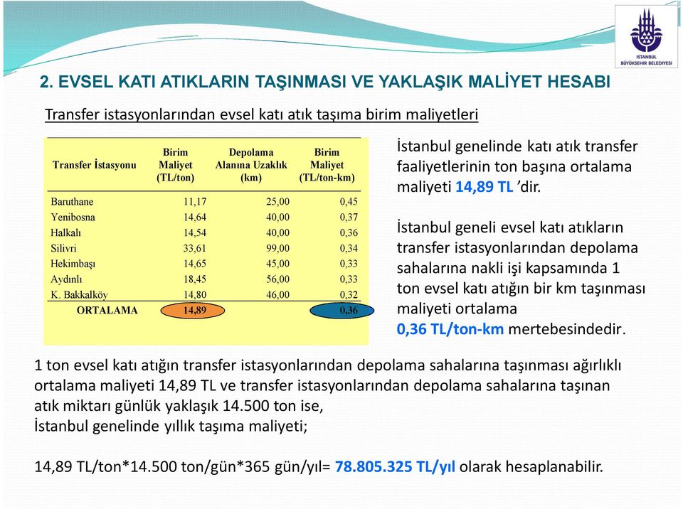Bakkalköy 14,80 46,00 0,32 ORTALAMA 14,89 0,36 İstanbul genelinde katı atık transfer faaliyetlerinin ton başına ortalama maliyeti 14,89 TL dir.