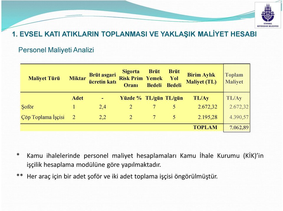 2 7 5 2.672,32 2.672,32 Çöp Toplama İşçisi 2 2,2 2 7 5 2.195,28 4.390,57 TOPLAM 7.