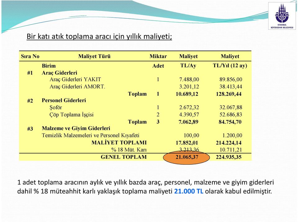 062,89 84.754,70 #3 Malzeme ve Giyim Giderleri Temizlik Malzemeleri ve Personel Kıyafeti 100,00 1.200,00 MALİYET TOPLAMI 17.852,01 214.224,14 % 18 Müt. Karı 3.213,36 10.