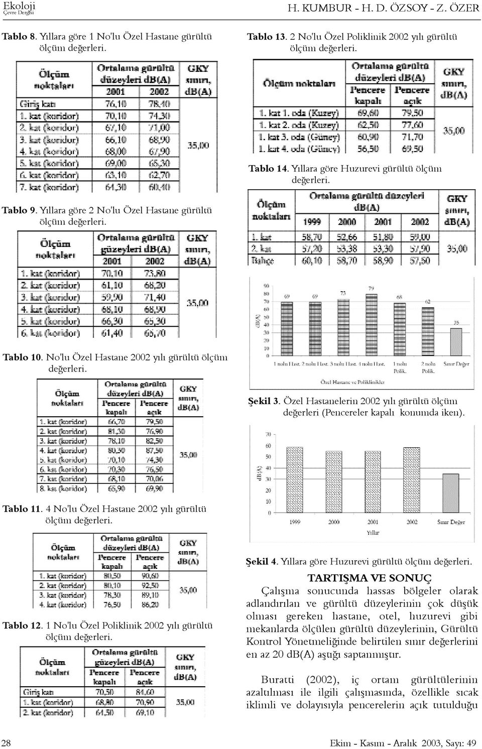 4 No'lu Özel Hastane 2002 yýlý gürültü Tablo 12. 1 No'lu Özel Poliklinik 2002 yýlý gürültü Þekil 4.