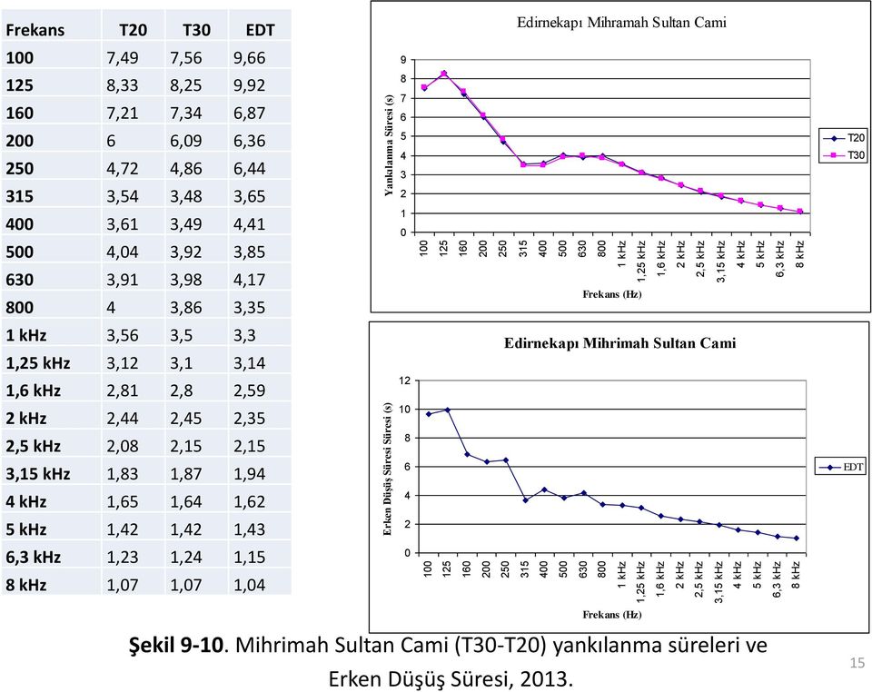 1,15 8 khz 1,07 1,07 1,04 Erken Düşüş Süresi Süresi (s) 100 125 160 200 250 315 400 500 630 800 1 khz 1,25 khz 1,6 khz 2 khz 2,5 khz 3,15 khz 4 khz 5 khz 6,3 khz 8 khz Yankılanma Süresi (s) 9 8 7 6 5