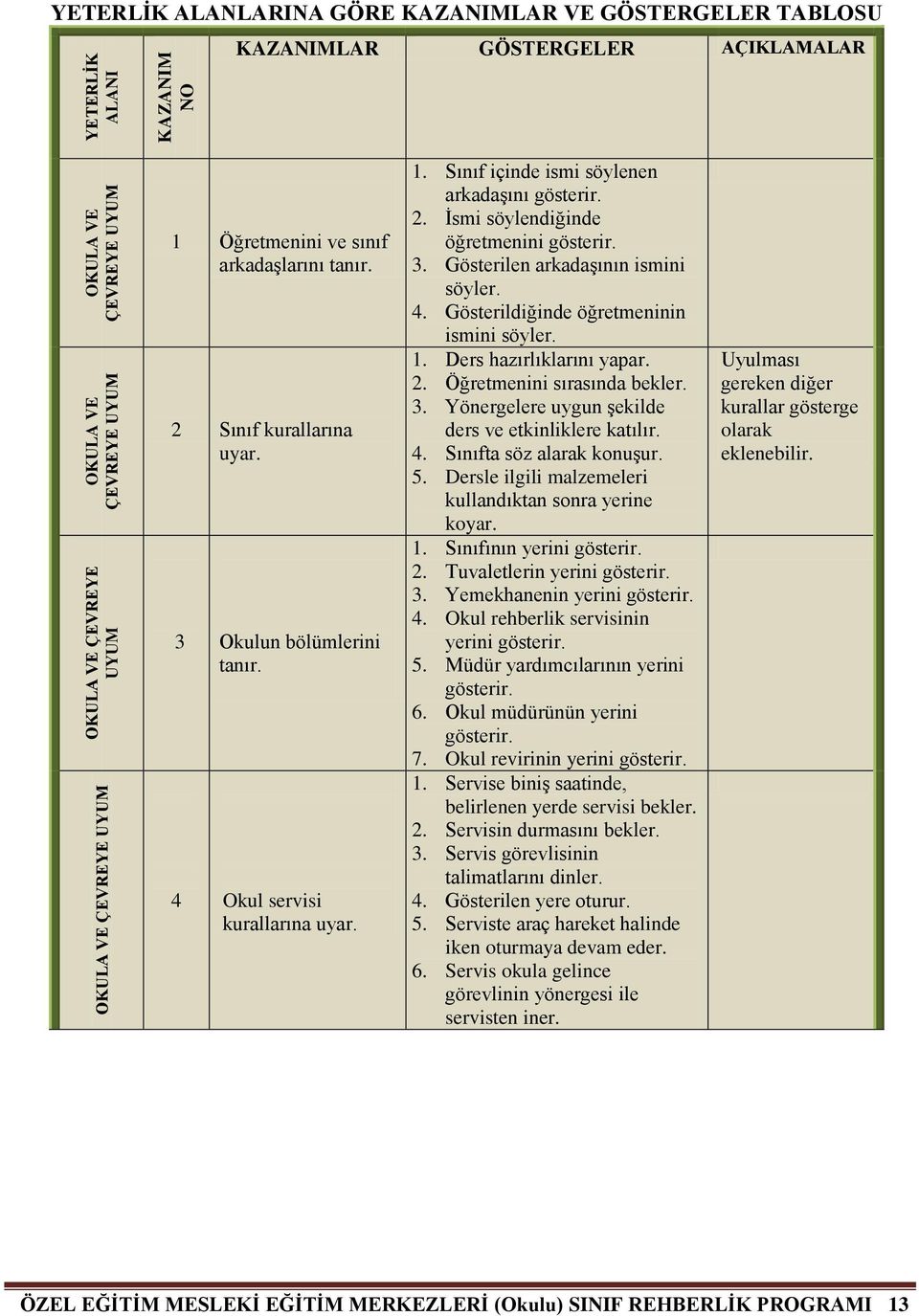 3. Gösterilen arkadaşının ismini 4. Gösterildiğinde öğretmeninin ismini 1. Ders hazırlıklarını yapar. 2. Öğretmenini sırasında bekler. 3. Yönergelere uygun şekilde ders ve etkinliklere katılır. 4. Sınıfta söz alarak konuşur.