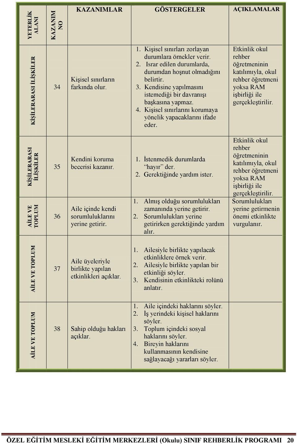 Kişisel sınırlarını korumaya yönelik yapacaklarını ifade eder. Etkinlik okul rehber öğretmeninin katılımıyla, okul rehber öğretmeni yoksa RAM işbirliği ile gerçekleştirilir.