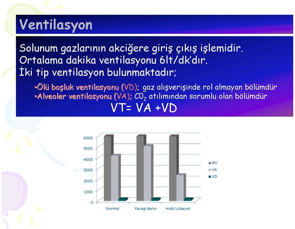 İki tip ventilasyon bulunmaktadır; Ölü boşluk ventilasyonu (VD);( gaz