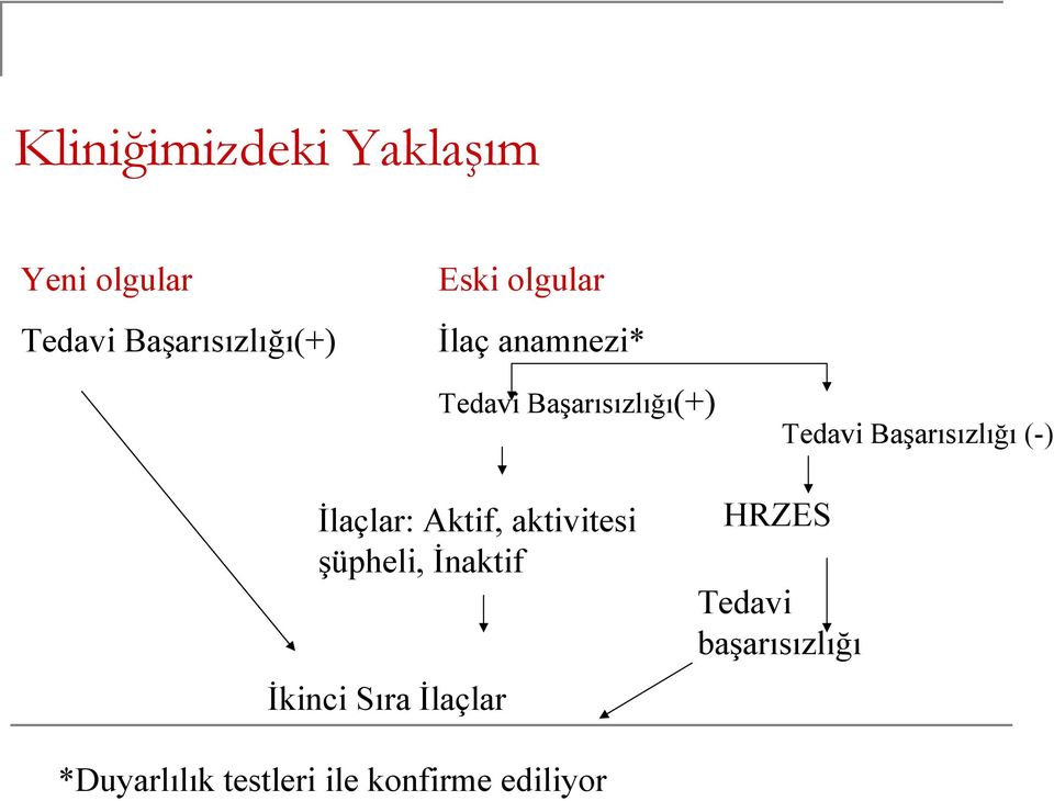 (-) İlaçlar: Aktif, aktivitesi şüpheli, İnaktif İkinci Sıra İlaçlar