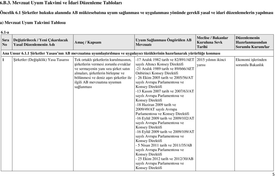 1-a Sıra No Değiştirilecek / Yeni Çıkarılacak Yasal Düzenlemenin Adı Amaç / Kapsam Uyum Sağlanması Öngörülen AB Mevzuatı Meclise / Bakanlar Kuruluna Sevk Tarihi Ana Unsur 6.1.1 Şirketler Yasası nın