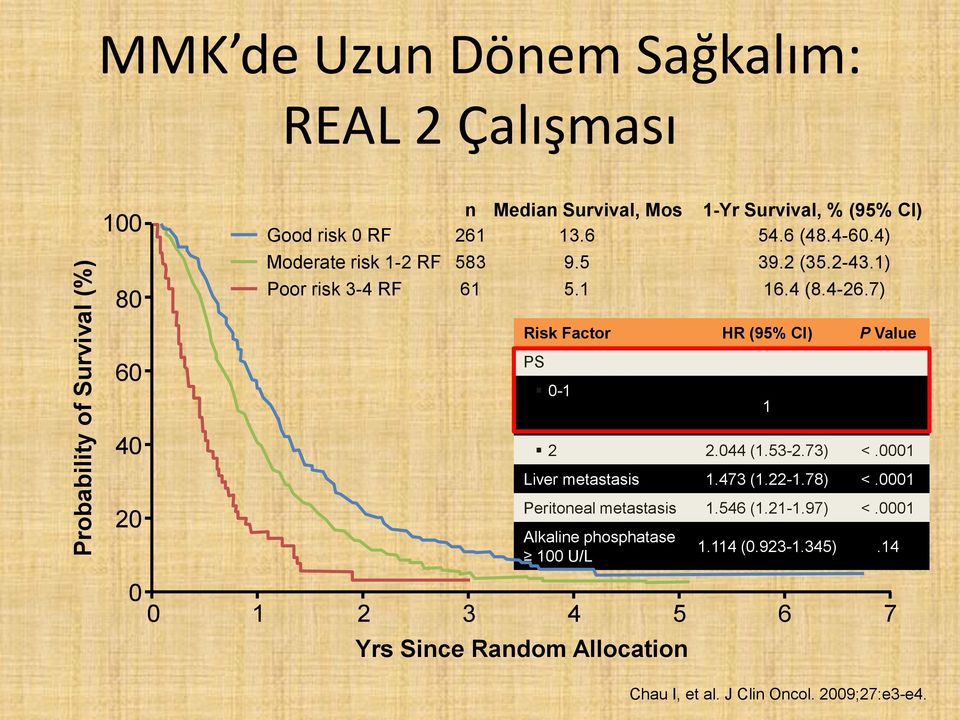 7) Risk Factor HR (95% CI) P Value PS 0-1 1 40 20 2 2.044 (1.53-2.73) <.0001 Liver metastasis 1.473 (1.22-1.78) <.