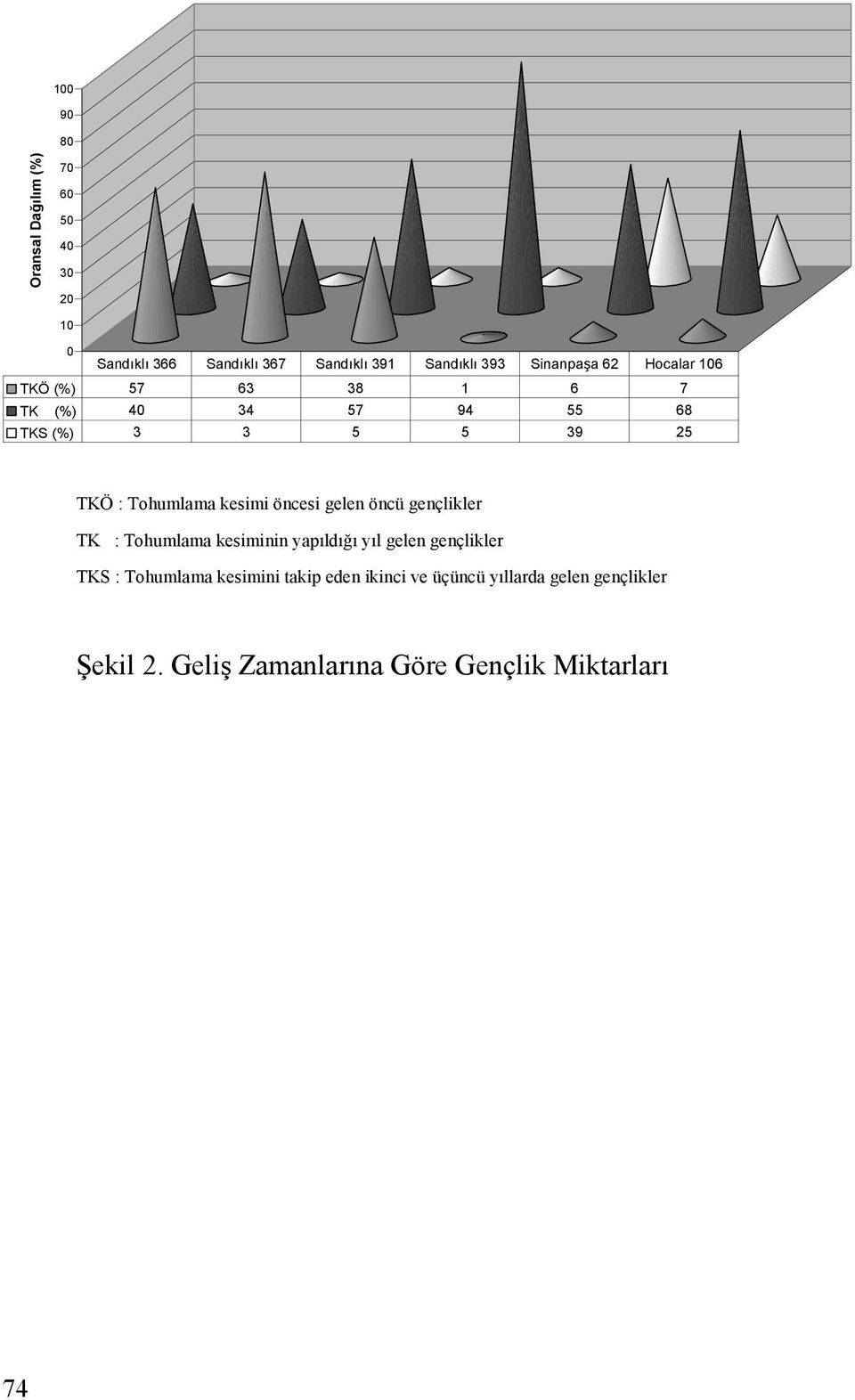 Tohumlama kesimi öncesi gelen öncü gençlikler TK : Tohumlama kesiminin yapıldığı yıl gelen gençlikler TKS :