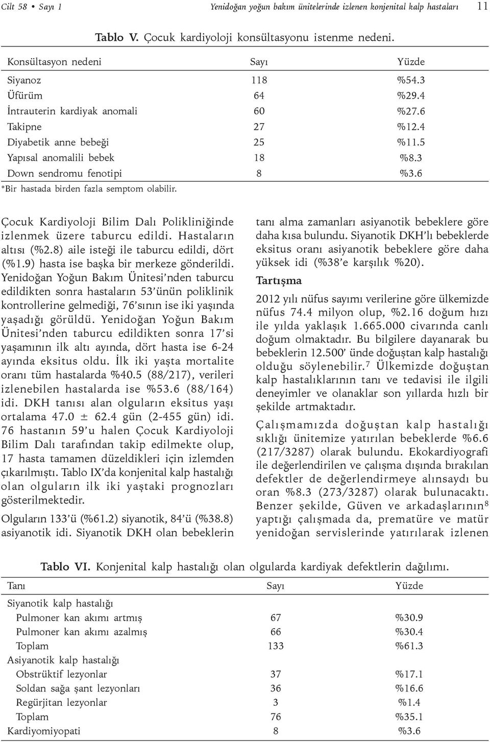 118 64 60 27 25 18 8 %54.3 %29.4 %27.6 %12.4 %11.5 %8.3 %3.6 Çocuk Kardiyoloji Bilim Dalı Polikliniğinde izlenmek üzere taburcu edildi. Hastaların altısı (%2.