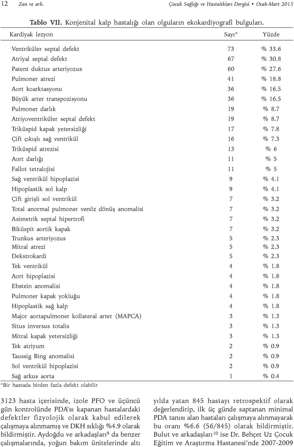 5 Büyük arter transpozisyonu 36 % 16.5 Pulmoner darlık 19 % 8.7 Atriyoventriküler septal defekt 19 % 8.7 Triküspid kapak yetersizliği 17 % 7.8 Çift çıkışlı sağ ventrikül 16 % 7.