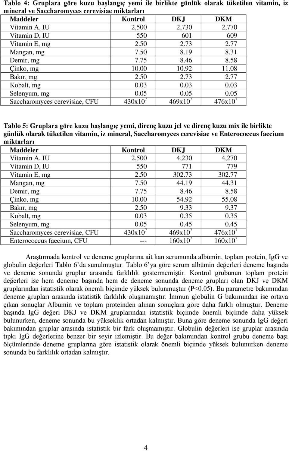 05 0.05 0.05 Saccharomyces cerevisiae, CFU 430x10 7 469x10 7 476x10 7 Tablo 5: Gruplara göre kuzu başlangıç yemi, direnç kuzu jel ve direnç kuzu mix ile birlikte günlük olarak tüketilen vitamin, iz