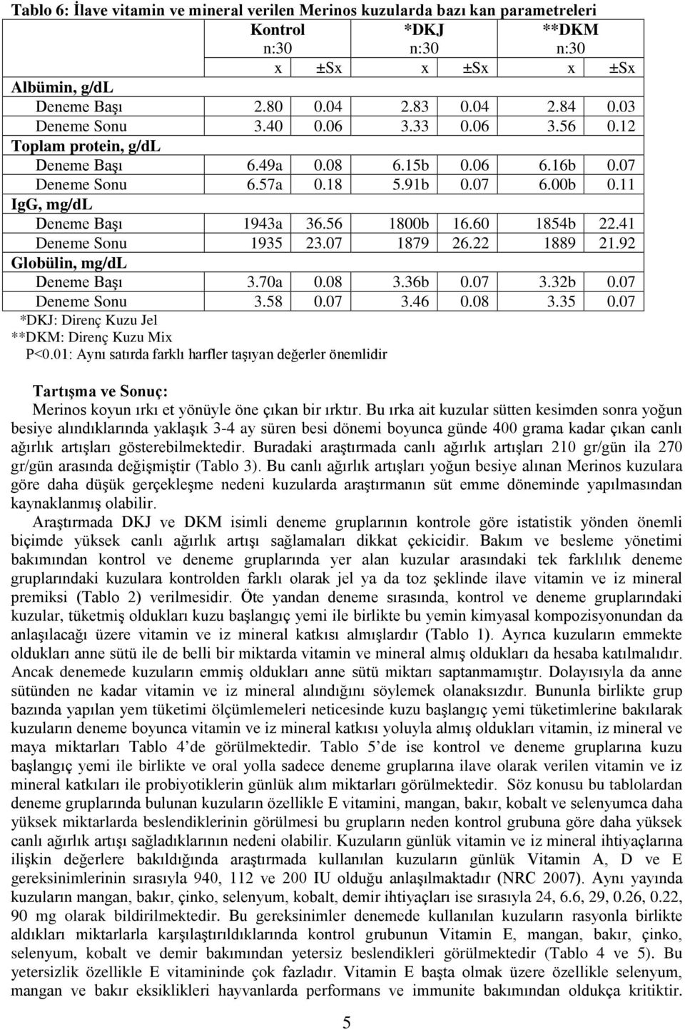 41 Deneme Sonu 1935 23.07 1879 26.22 1889 21.92 Globülin, mg/dl Deneme Başı 3.70a 0.08 3.36b 0.07 3.32b 0.07 Deneme Sonu 3.58 0.07 3.46 0.08 3.35 0.07 *DKJ: Direnç Kuzu Jel **DKM: Direnç Kuzu Mix P<0.