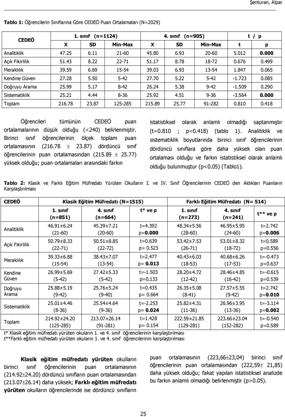 085 Doğruyu Arama 25.99 5.17 8-42 26.24 5.38 9-42 -1.509 0.290 Sistematiklik 25.21 4.44 8-36 25.92 4.51 9-36 -3.564 0.000 Toplam 216.78 23.87 125-285 215.89 25.77 91-282 0.810 0.